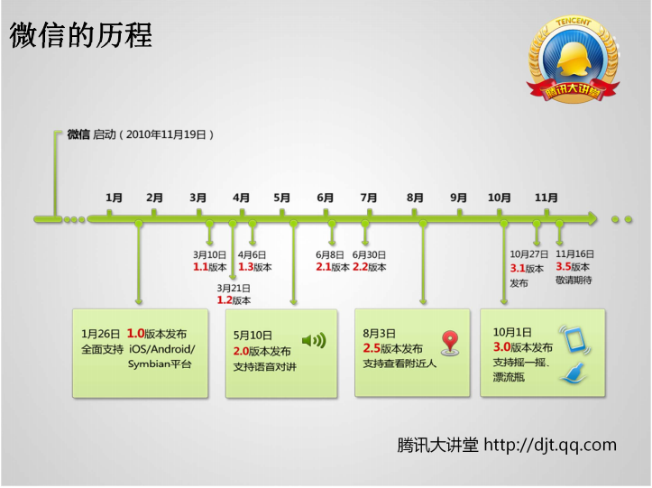 微信架构设计分享 让你全方面了解微信的构造图3:微信的历程