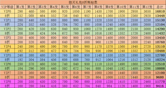 穿越火线枪战王者毁灭礼包最新vip折扣表[多图]