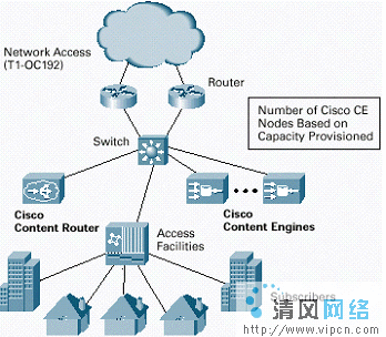 思科内容路由器,支持互联网内容传输网络[多图]