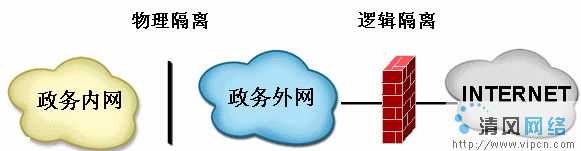 了电子政务网络的体系架构:电子政务网络由政务内网和政务外网构成,两