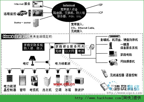 图4  一个典型的家庭网络结构示意图