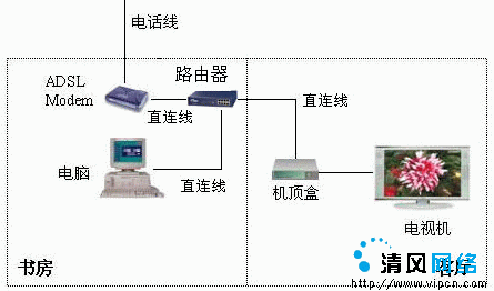 需要有一台路由器或者modem带路由功能,其网络拓扑图分别如下:有线