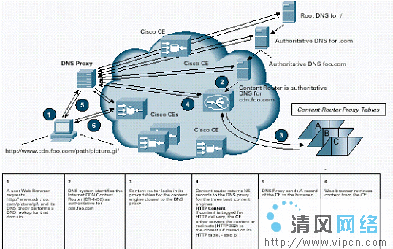 思科内容路由器,支持互联网内容传输网络[多图]